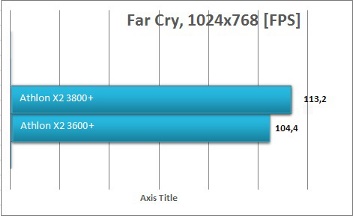 AMD Athlon X2 3600+ - Far Cry
