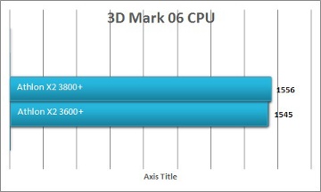 AMD Athlon X2 3600+ - 3DMark 06