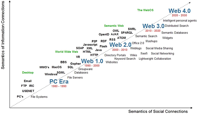 Vseohw.net VĂ˝voj web 2.0